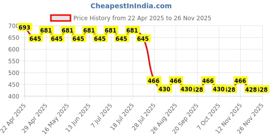 myntra.com Wear Your Mind Print Fit & Flare Dress wear your mind Price History Graph from 22 Apr 2025 to 21 Nov 2025
