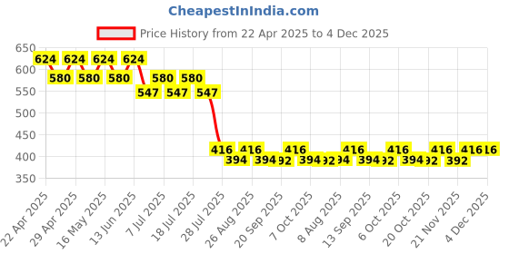 myntra.com Wear Your Mind Print Fit & Flare Dress wear your mind Price History Graph from 22 Apr 2025 to 4 Dec 2025