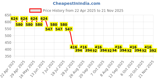 myntra.com Wear Your Mind Print Fit & Flare Dress wear your mind Price History Graph from 22 Apr 2025 to 21 Nov 2025