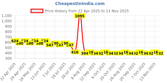 myntra.com Wear Your Mind Print Fit & Flare Dress wear your mind Price History Graph from 22 Apr 2025 to 21 Nov 2025