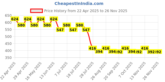myntra.com Wear Your Mind Print Fit & Flare Dress wear your mind Price History Graph from 22 Apr 2025 to 24 Nov 2025