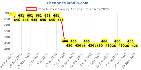 myntra.com Wear Your Mind Print Fit & Flare Dress wear your mind Price History Graph from 22 Apr 2025 to 23 Nov 2025