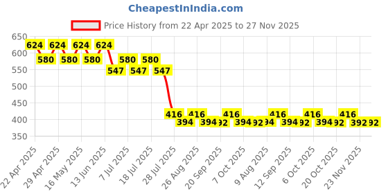 myntra.com Wear Your Mind Print Fit & Flare Dress wear your mind Price History Graph from 22 Apr 2025 to 27 Nov 2025