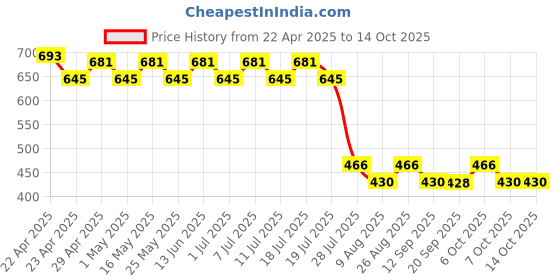 myntra.com Wear Your Mind Print Fit & Flare Dress wear your mind Price History Graph from 22 Apr 2025 to 13 Oct 2025