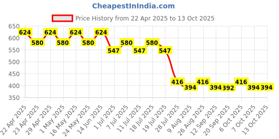 myntra.com Wear Your Mind Print Fit & Flare Dress wear your mind Price History Graph from 22 Apr 2025 to 13 Oct 2025