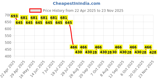 myntra.com Wear Your Mind Print Fit & Flare Dress wear your mind Price History Graph from 22 Apr 2025 to 23 Nov 2025