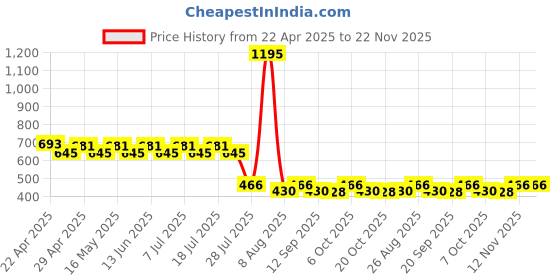 myntra.com Wear Your Mind Print Fit & Flare Dress wear your mind Price History Graph from 22 Apr 2025 to 22 Nov 2025