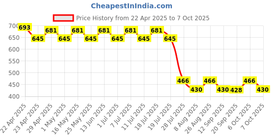 myntra.com Wear Your Mind Print Fit & Flare Dress wear your mind Price History Graph from 22 Apr 2025 to 4 Oct 2025