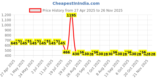 myntra.com Wear Your Mind Print Fit & Flare Dress wear your mind Price History Graph from 27 Apr 2025 to 21 Nov 2025