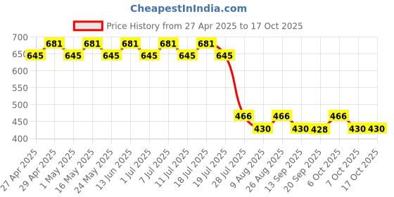myntra.com Wear Your Mind Print Fit & Flare Dress wear your mind Price History Graph from 27 Apr 2025 to 16 Oct 2025