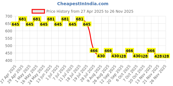 myntra.com Wear Your Mind Print Fit & Flare Dress wear your mind Price History Graph from 27 Apr 2025 to 25 Nov 2025