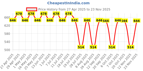 myntra.com Wear Your Mind Print Fit & Flare Dress wear your mind Price History Graph from 27 Apr 2025 to 23 Nov 2025