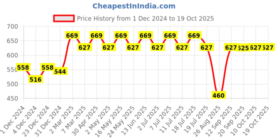 myntra.com Wear Your Mind Scooby-Doo Graphic Printed Pure Cotton T-Shirt wear your mind Price History Graph from 1 Dec 2024 to 17 Oct 2025