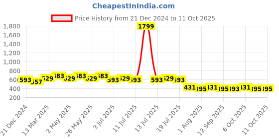myntra.com Wear Your Mind Scooby Doo Graphic Printed T-Shirt wear your mind Price History Graph from 21 Dec 2024 to 11 Oct 2025