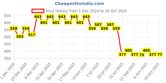 myntra.com Wear Your Mind Scooby Doo Printed Casual T-shirt wear your mind Price History Graph from 1 Dec 2024 to 16 Oct 2025