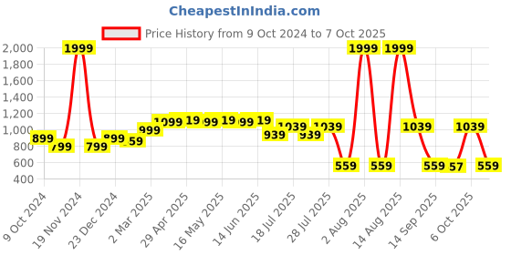 myntra.com Wear Your Mind Scooby-Doo Printed Pullover wear your mind Price History Graph from 9 Oct 2024 to 7 Oct 2025