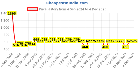 myntra.com Wear Your Mind Scooby-Doo Printed Pure Cotton T-shirt wear your mind Price History Graph from 4 Sep 2024 to 4 Dec 2025