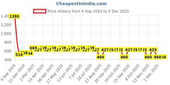 myntra.com Wear Your Mind Scooby-Doo Printed Pure Cotton T-shirt wear your mind Price History Graph from 4 Sep 2024 to 5 Dec 2025