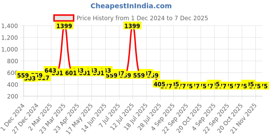 myntra.com Wear Your Mind Scooby Doo Printed Round Neck T-shirt wear your mind Price History Graph from 1 Dec 2024 to 6 Dec 2025
