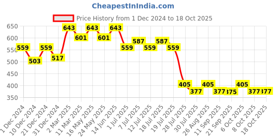 myntra.com Wear Your Mind Scooby-Doo Printed Round Neck T-shirt wear your mind Price History Graph from 1 Dec 2024 to 18 Oct 2025