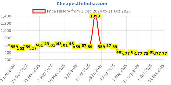 myntra.com Wear Your Mind Scooby Doo Printed Round Neck T-shirt wear your mind Price History Graph from 1 Dec 2024 to 10 Oct 2025