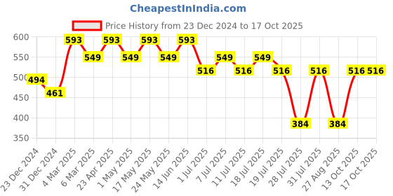 myntra.com Wear Your Mind Scooby-Doo Printed Sleeveless T-shirt wear your mind Price History Graph from 23 Dec 2024 to 15 Oct 2025