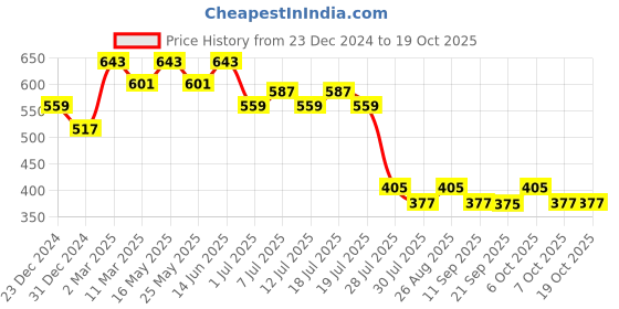 myntra.com Wear Your Mind Scooby Doo Printed T-shirt wear your mind Price History Graph from 23 Dec 2024 to 17 Oct 2025