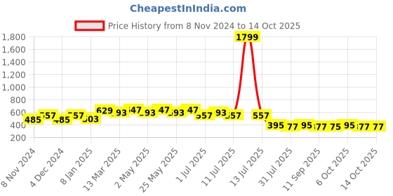 myntra.com Wear Your Mind Scooby-Doo Printed T-shirt wear your mind Price History Graph from 8 Nov 2024 to 14 Oct 2025