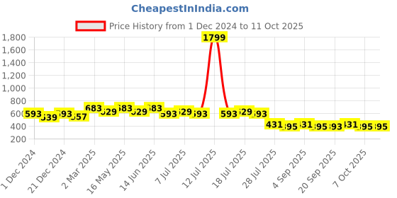 myntra.com Wear Your Mind Scooby Doo Printed T-shirt wear your mind Price History Graph from 1 Dec 2024 to 7 Oct 2025