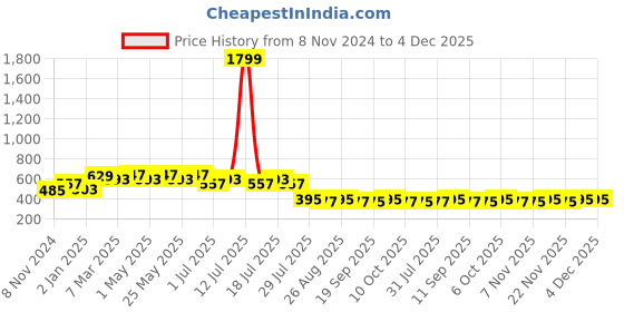 myntra.com Wear Your Mind Scooby Doo Printed T-shirt wear your mind Price History Graph from 8 Nov 2024 to 4 Dec 2025