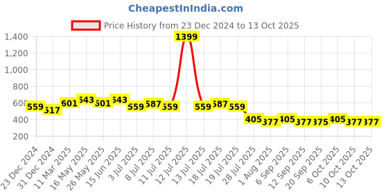myntra.com Wear Your Mind Shaggy Printed Knitted T-Shirt wear your mind Price History Graph from 23 Dec 2024 to 12 Oct 2025