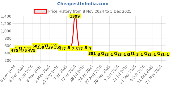 myntra.com Wear Your Mind Spider-Man Printed T-shirt wear your mind Price History Graph from 8 Nov 2024 to 5 Dec 2025
