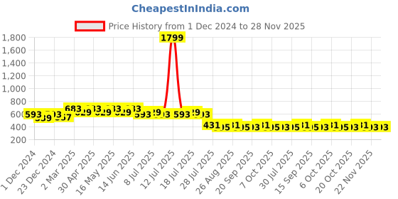 myntra.com Wear Your Mind Superman Printed Round Neck T-shirt wear your mind Price History Graph from 1 Dec 2024 to 28 Nov 2025