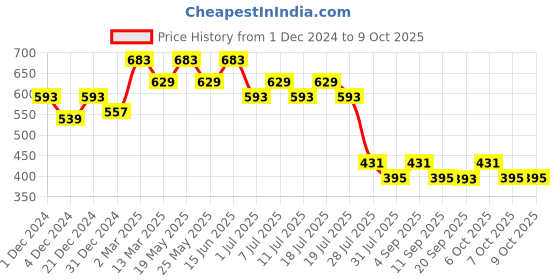 myntra.com Wear Your Mind Sylvester Graphic Printed Cotton T-Shirt wear your mind Price History Graph from 1 Dec 2024 to 8 Oct 2025