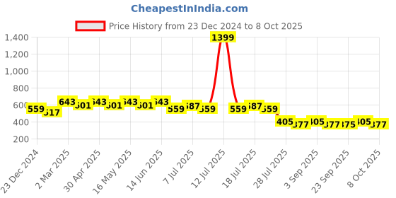 myntra.com Wear Your Mind Sylvester Printed Regular Fit T-shirt wear your mind Price History Graph from 23 Dec 2024 to 8 Oct 2025