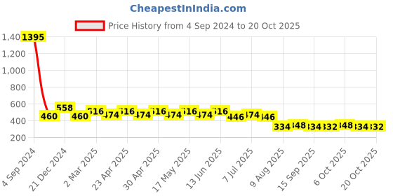 myntra.com Wear Your Mind Tropical Printed Pure Cotton T-shirt wear your mind Price History Graph from 4 Sep 2024 to 20 Oct 2025