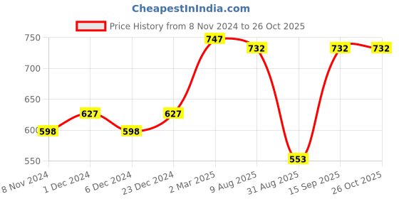 myntra.com Wear Your Mind Tweety Printed Pure Cotton T-shirt wear your mind Price History Graph from 8 Nov 2024 to 26 Oct 2025