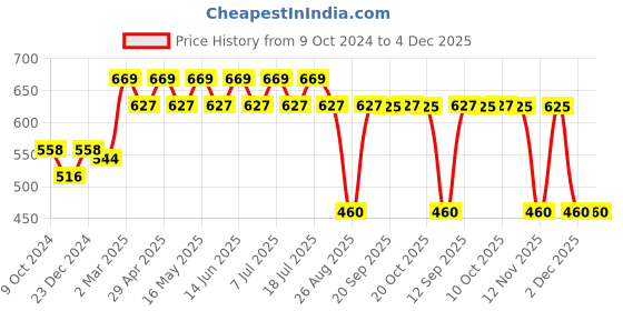 myntra.com Wear Your Mind Tweety Typography Printed Pure Cotton T-shirt wear your mind Price History Graph from 9 Oct 2024 to 4 Dec 2025