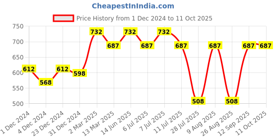 myntra.com Wear Your Mind Typography Printed Cotton T-shirt wear your mind Price History Graph from 1 Dec 2024 to 10 Oct 2025