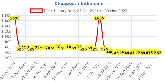 myntra.com Wear Your Mind Typography Printed Drop-Shoulder Sleeves Cotton Oversized T-shirt wear your mind Price History Graph from 27 Oct 2024 to 23 Nov 2025