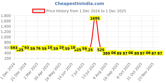 myntra.com Wear Your Mind Typography Printed Drop Shoulder Sleeves Pure Cotton Oversized T-shirt wear your mind Price History Graph from 1 Dec 2024 to 30 Nov 2025