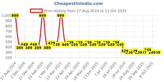 myntra.com Wear Your Mind Typography Printed Extended Sleeves Top wear your mind Price History Graph from 17 Aug 2024 to 10 Oct 2025