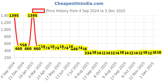 myntra.com Wear Your Mind Typography Printed Pure Cotton T-shirt wear your mind Price History Graph from 4 Sep 2024 to 4 Dec 2025