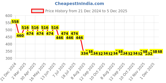 myntra.com Wear Your Mind Typography Printed Pure Cotton T-shirt wear your mind Price History Graph from 21 Dec 2024 to 5 Dec 2025