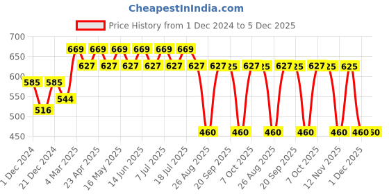 myntra.com Wear Your Mind Typography Printed Pure Cotton T-Shirt wear your mind Price History Graph from 1 Dec 2024 to 4 Dec 2025