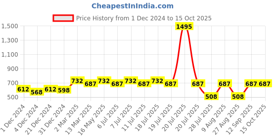 myntra.com Wear Your Mind Typography Printed Pure Cotton T-shirt wear your mind Price History Graph from 1 Dec 2024 to 14 Oct 2025