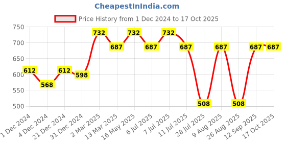 myntra.com Wear Your Mind Typography Printed Pure Cotton T-shirt wear your mind Price History Graph from 1 Dec 2024 to 16 Oct 2025