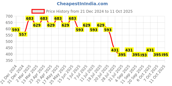 myntra.com Wear Your Mind Typography Printed Regular Fit T-shirt wear your mind Price History Graph from 21 Dec 2024 to 11 Oct 2025