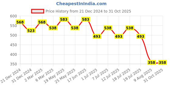 myntra.com Wear Your Mind Typography Printed Round Neck Cotton Casual T-shirt wear your mind Price History Graph from 21 Dec 2024 to 31 Oct 2025