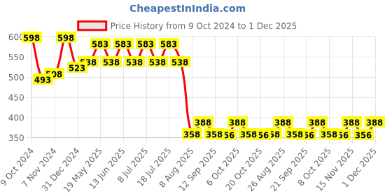 myntra.com Wear Your Mind Typography Printed Round Neck Drop-Shoulder Sleeves Oversized T-shirt wear your mind Price History Graph from 9 Oct 2024 to 1 Dec 2025